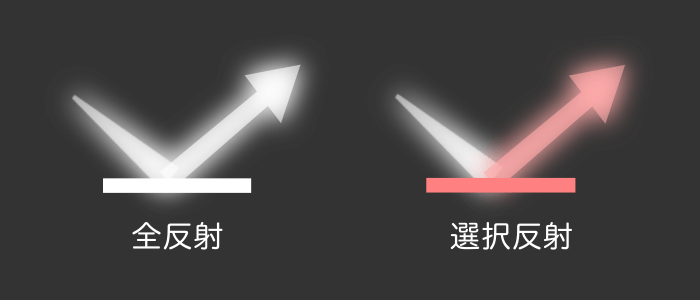 全反射と選択反射