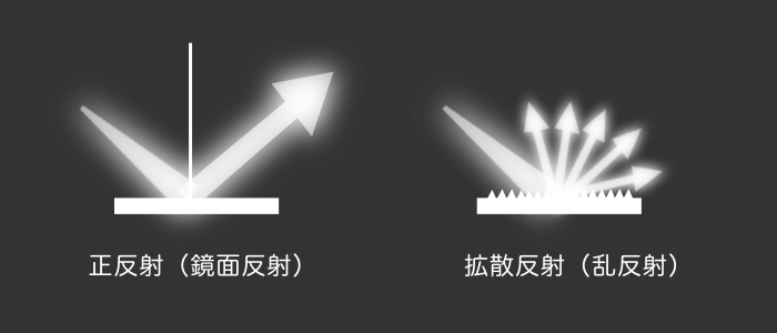 正反射と乱反射