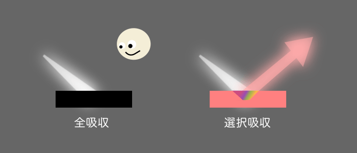 光の吸収（全吸収と選択吸収）