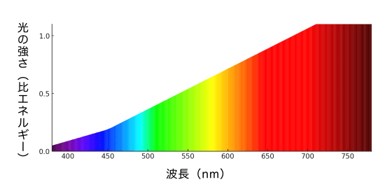 白熱電球の分光分布図