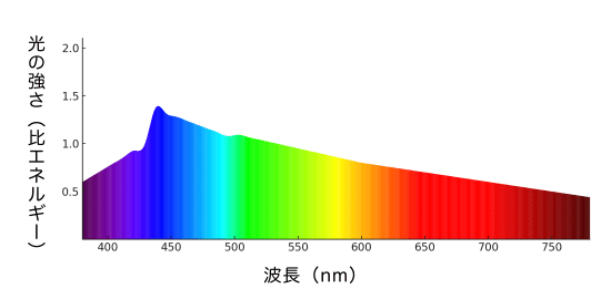 太陽光の分光分布図