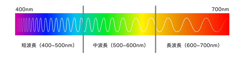 可視光線の色の説明