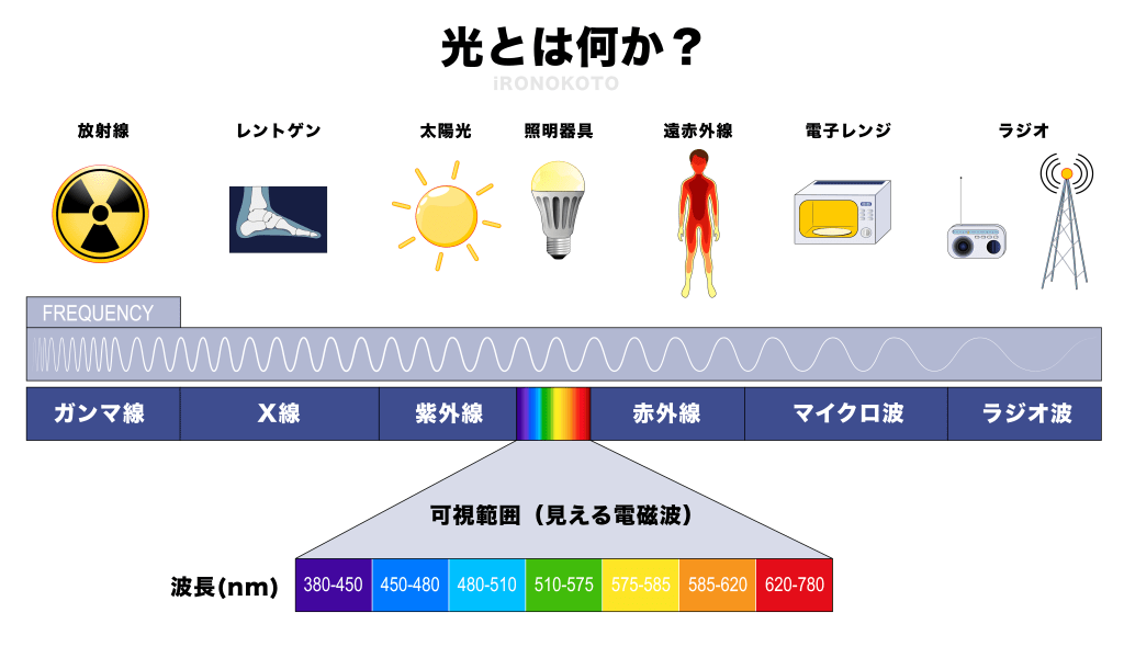 可視光線・可視範囲の説明図