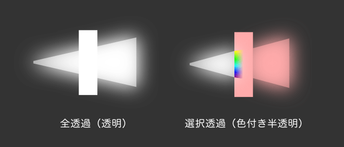 光の透過についての説明