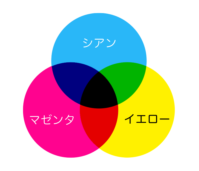 色材の３原色