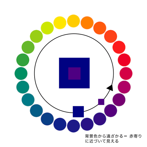 色相対比の説明（色相環との関連性１）