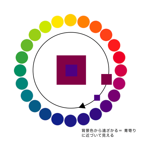 色相対比の説明（色相環との関連性２）