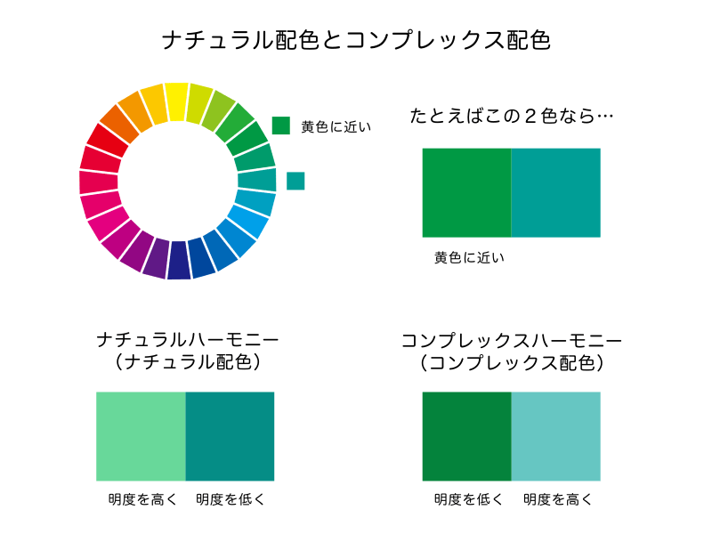 ナチュラルハーモニーとコンプレックスハーモニーの説明
